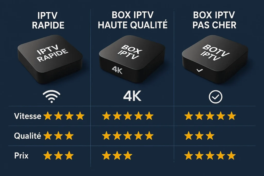 Comparatif des meilleures box IPTV 2025 : box IPTV rapide, box IPTV pas cher et box IPTV haute qualité